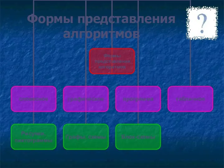 Формы представления алгоритмов