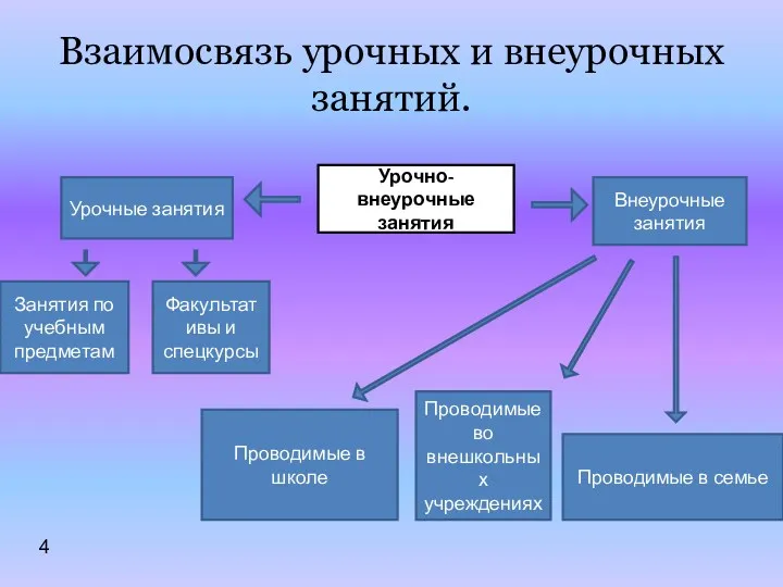 Взаимосвязь урочных и внеурочных занятий. Урочные занятия Занятия по учебным предметам Факультативы и