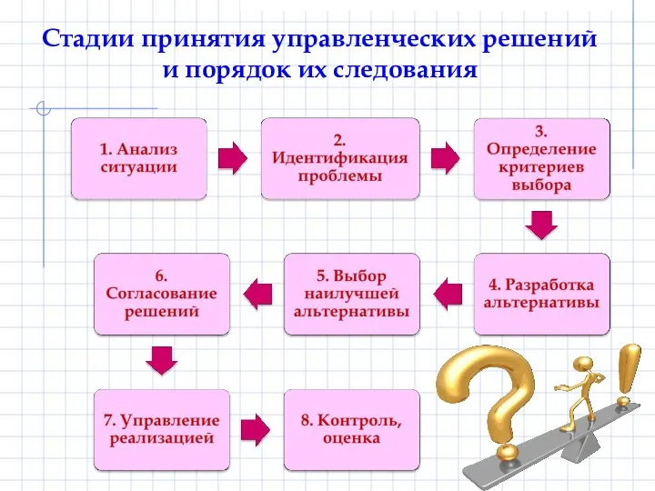 Стадии принятия управленческих решений и порядок их следования