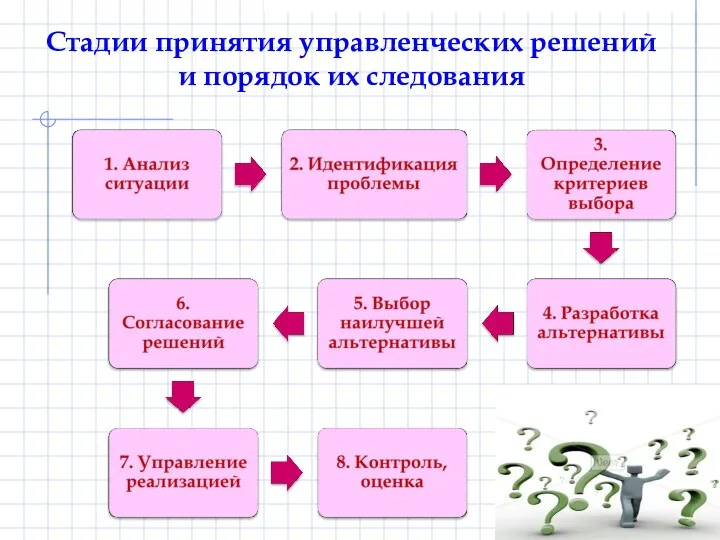 Стадии принятия управленческих решений и порядок их следования