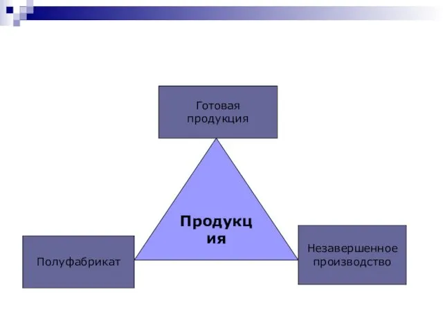 Продукция Готовая продукция Незавершенное производство Полуфабрикат