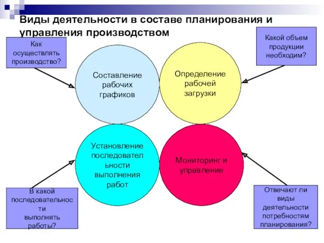 Виды деятельности в составе планирования и управления производством Составление рабочих