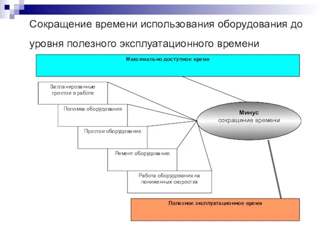 Сокращение времени использования оборудования до уровня полезного эксплуатационного времени Максимально