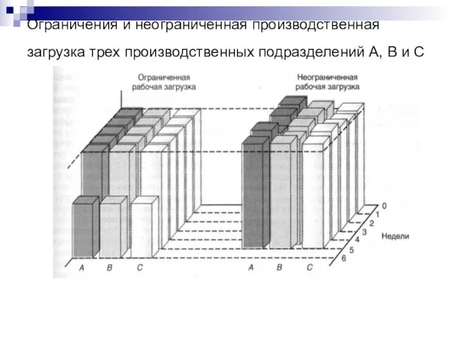 Ограничения и неограниченная производственная загрузка трех производственных подразделений A, B и C