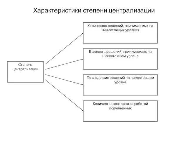 Характеристики степени централизации