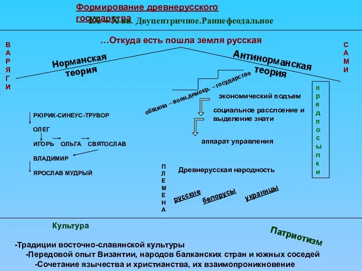 Формирование древнерусского государства IX – X вв. Двуцентричное.Раннефеодальное …Откуда есть