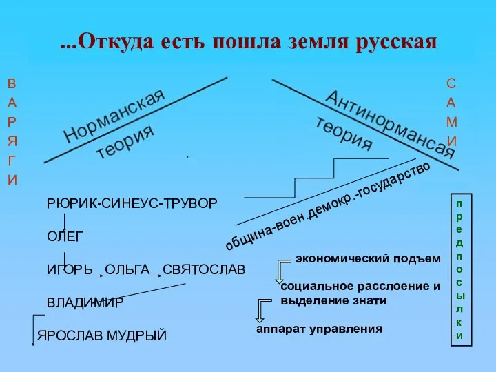 …Откуда есть пошла земля русская В С А А Р