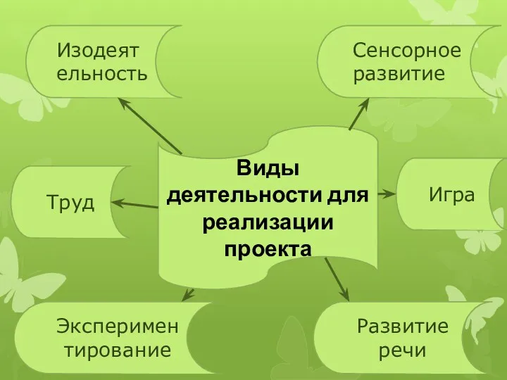 Виды деятельности для реализации проекта Игра Изодеятельность Сенсорное развитие Развитие речи Экспериментирование Труд