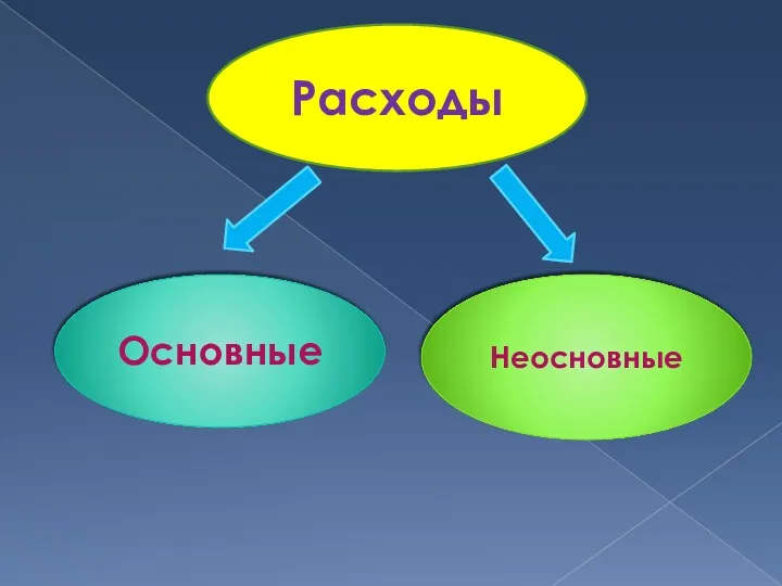 Расходы Основные Неосновные