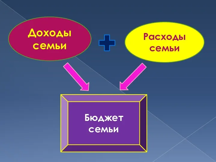 Расходы семьи Доходы семьи Бюджет семьи