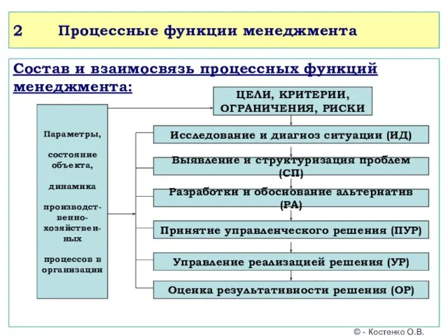 2 Процессные функции менеджмента Состав и взаимосвязь процессных функций менеджмента: