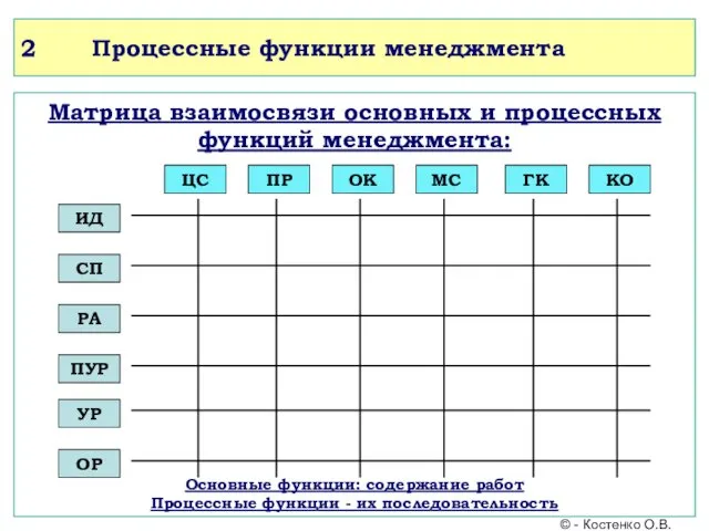 2 Процессные функции менеджмента Матрица взаимосвязи основных и процессных функций