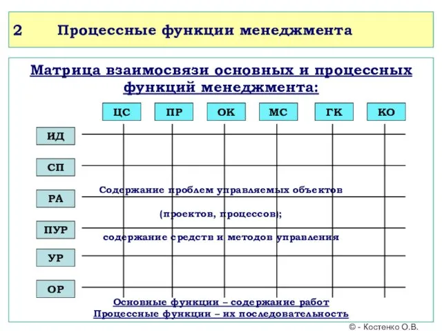 2 Процессные функции менеджмента Матрица взаимосвязи основных и процессных функций