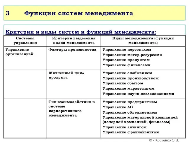 3 Функции систем менеджмента Критерии и виды систем и функций менеджмента: © - Костенко О.В.