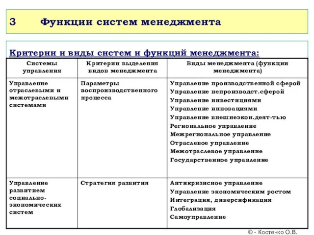 3 Функции систем менеджмента Критерии и виды систем и функций менеджмента: © - Костенко О.В.