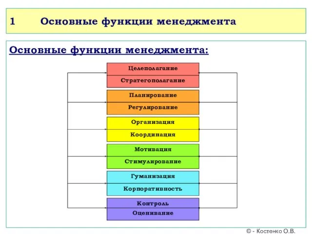 1 Основные функции менеджмента Основные функции менеджмента: Целеполагание Стратегополагание Планирование