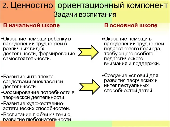 2. Ценностно- ориентационный компонент Задачи воспитания В начальной школе Оказание