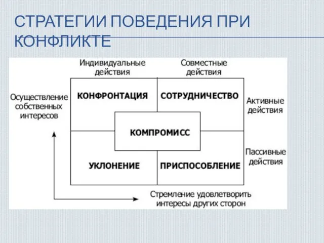 СТРАТЕГИИ ПОВЕДЕНИЯ ПРИ КОНФЛИКТЕ