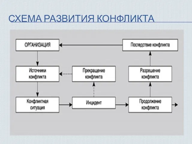 СХЕМА РАЗВИТИЯ КОНФЛИКТА