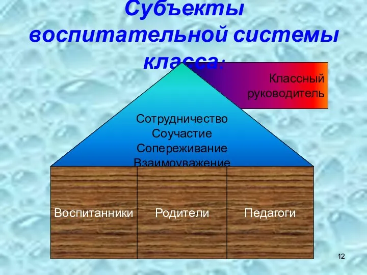 Классный руководитель Субъекты воспитательной системы класса: Сотрудничество Соучастие Сопереживание Взаимоуважение Воспитанники Педагоги Родители