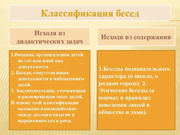 Классификация бесед Исходя из дидактических задач Исходя из содержания 1.Вводная,