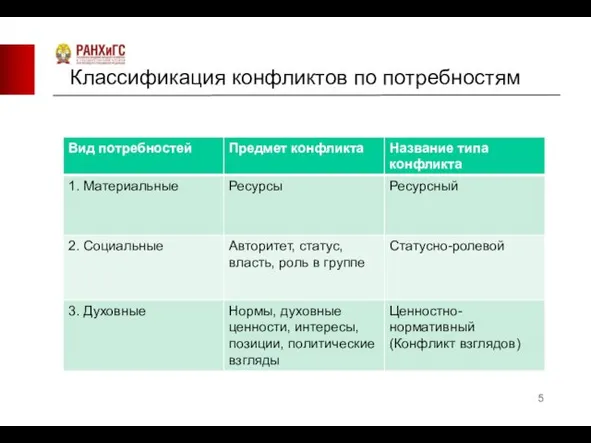 Классификация конфликтов по потребностям