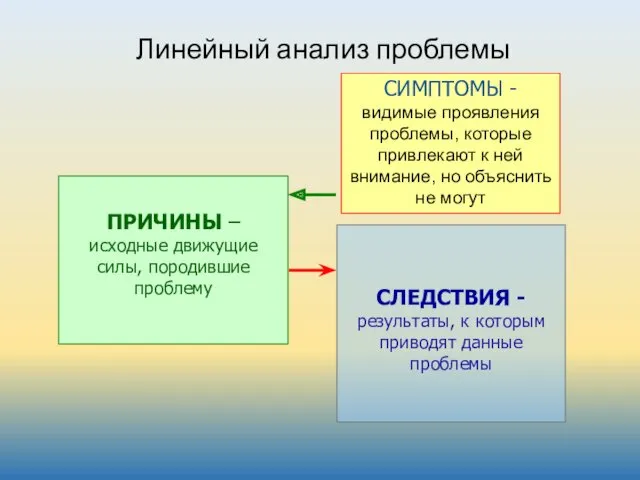 Линейный анализ проблемы ПРИЧИНЫ – исходные движущие силы, породившие проблему