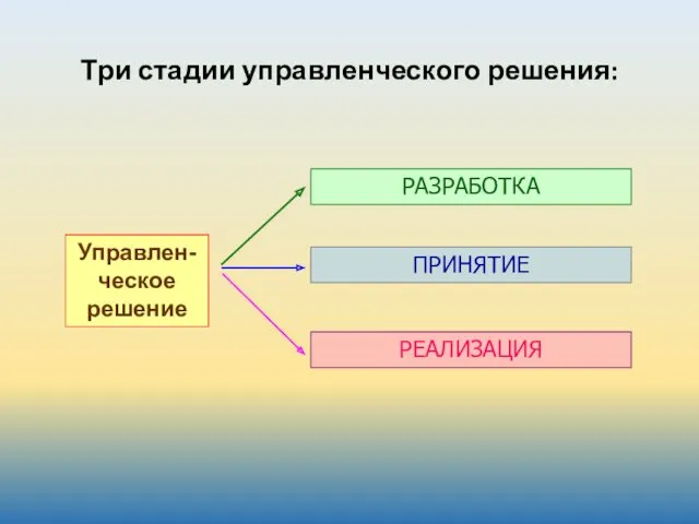 Три стадии управленческого решения: Управлен-ческое решение РАЗРАБОТКА ПРИНЯТИЕ РЕАЛИЗАЦИЯ