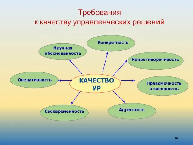 Требования к качеству управленческих решений КАЧЕСТВО УР Научная обоснованность Адресность