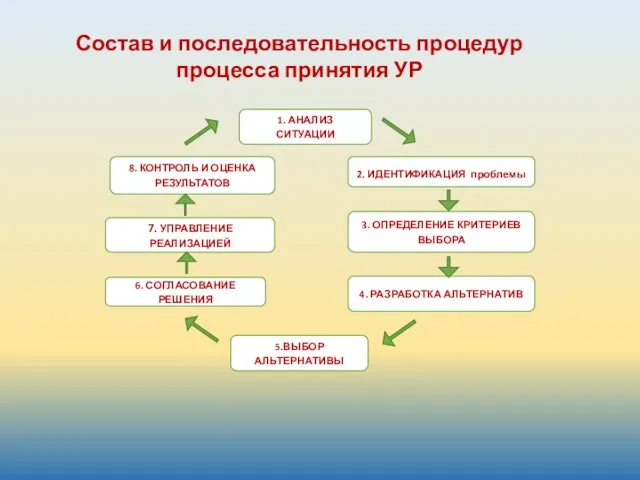 Состав и последовательность процедур процесса принятия УР