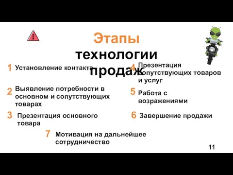 Этапы технологии продаж Завершение продажи