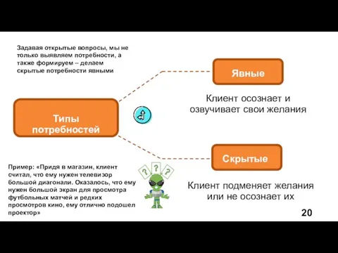 Типы потребностей Явные Скрытые Клиент осознает и озвучивает свои желания