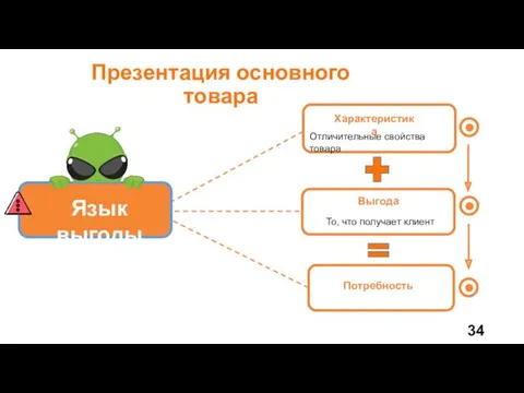 Презентация основного товара Язык выгоды Характеристика Выгода Потребность Отличительные свойства товара То, что получает клиент