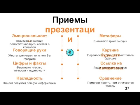 Приемы презентации Эмоциональность Позитивные эмоции помогают наладить контакт с клиентом