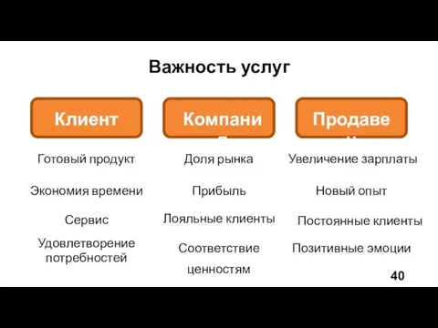 Важность услуг Клиент Компания Продавец Увеличение зарплаты Новый опыт Лояльные