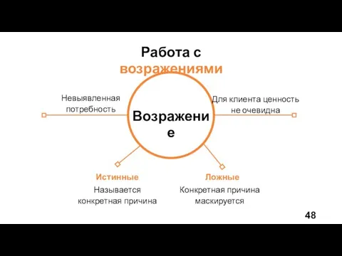 Работа с возражениями Возражение Невыявленная потребность Для клиента ценность не