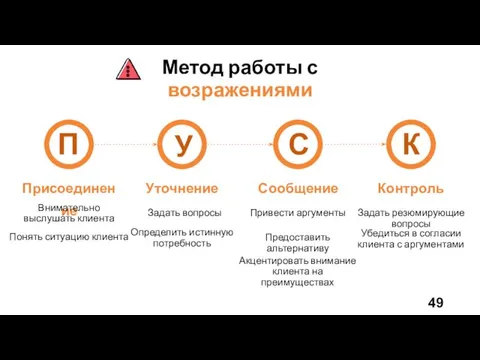 Метод работы с возражениями П У С К Присоединение Уточнение