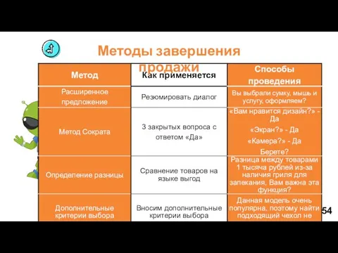 Методы завершения продажи