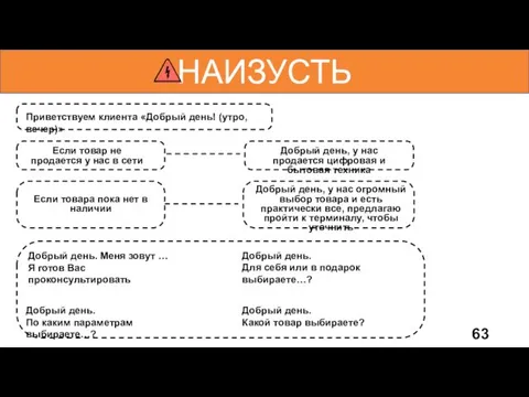 НАИЗУСТЬ Приветствуем клиента «Добрый день! (утро, вечер)» Если товар не