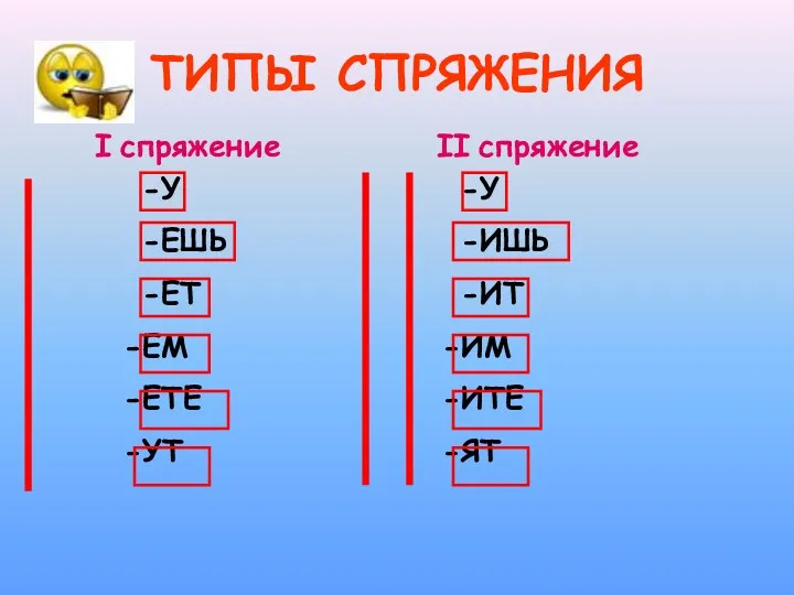 I спряжение II спряжение ТИПЫ СПРЯЖЕНИЯ -У -ЕШЬ -ЕТ ЕМ