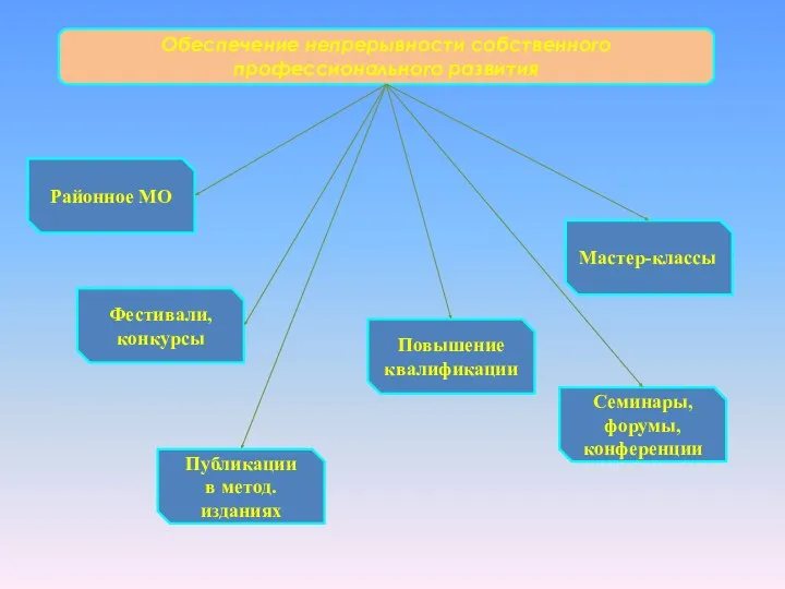 Мастер-классы Публикации в метод. изданиях Семинары, форумы, конференции Районное МО Фестивали, конкурсы Обеспечение