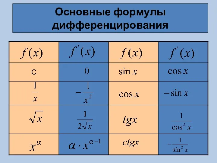 Основные формулы дифференцирования