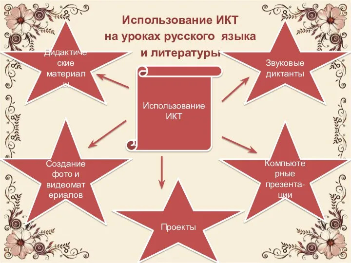 Использование ИКТ на уроках русского языка и литературы Дидактические материалы