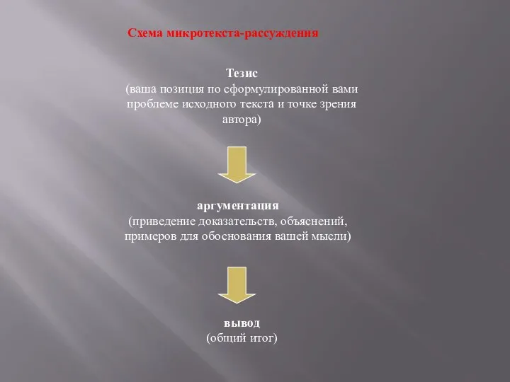 вывод (общий итог) Схема микротекста-рассуждения Тезис (ваша позиция по сформулированной