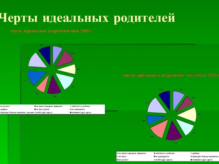 Черты идеальных родителей