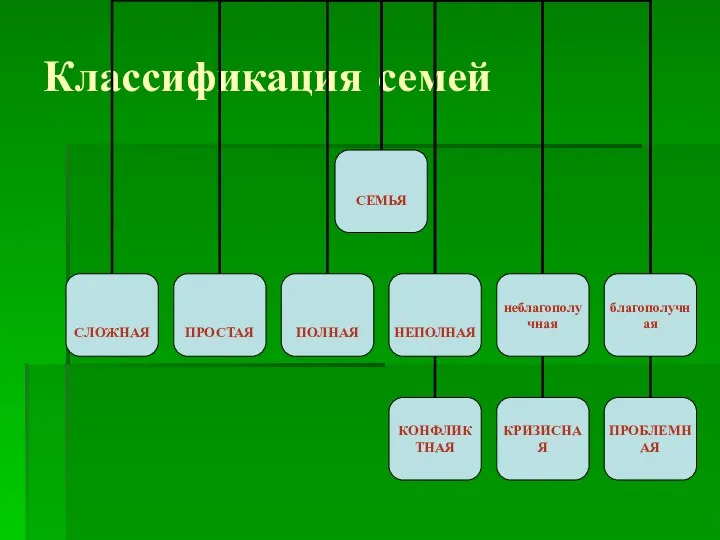 Классификация семей