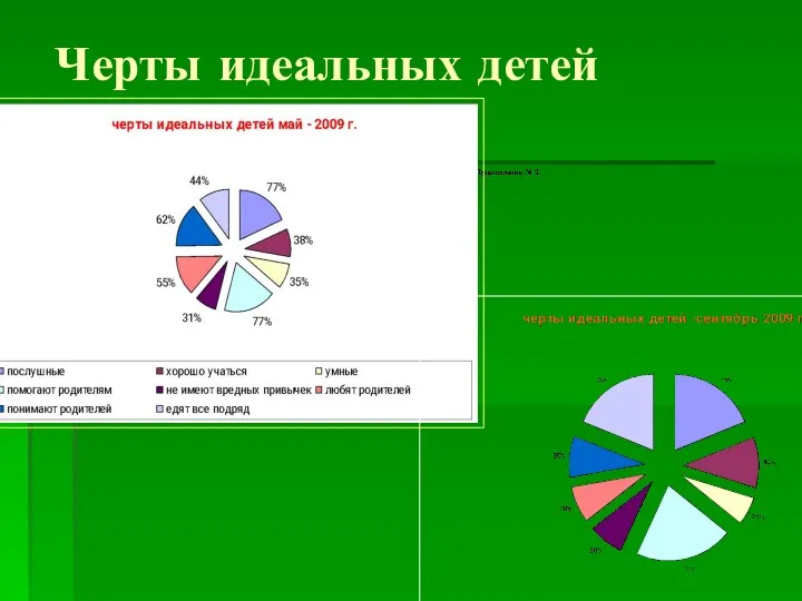 Черты идеальных детей