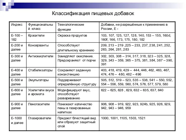 Классификация пищевых добавок