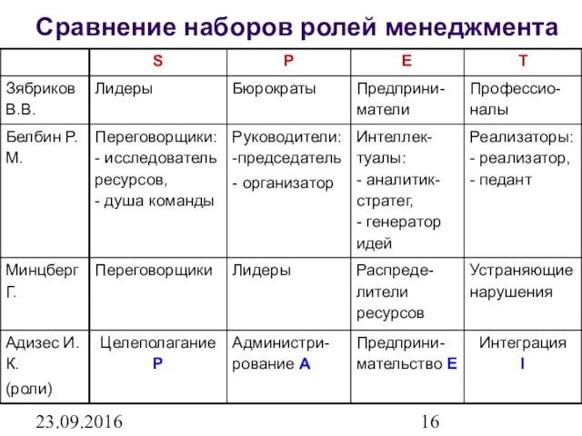 23.09.2016 Сравнение наборов ролей менеджмента