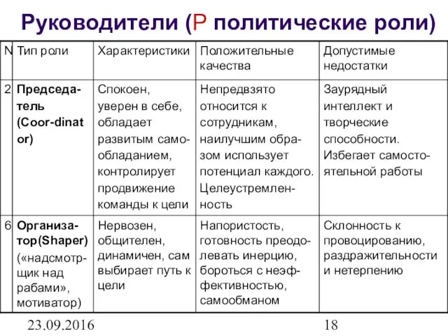 23.09.2016 Руководители (P политические роли)